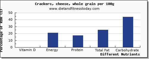 chart to show highest vitamin d in crackers per 100g